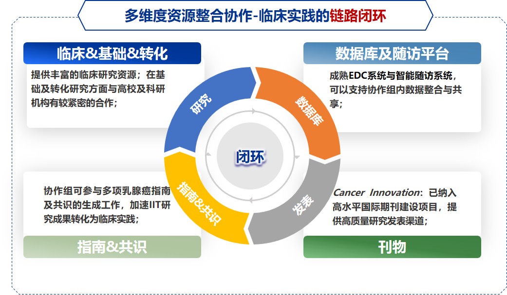 多维度资源整合协作-临床实践的链路闭环.jpg
