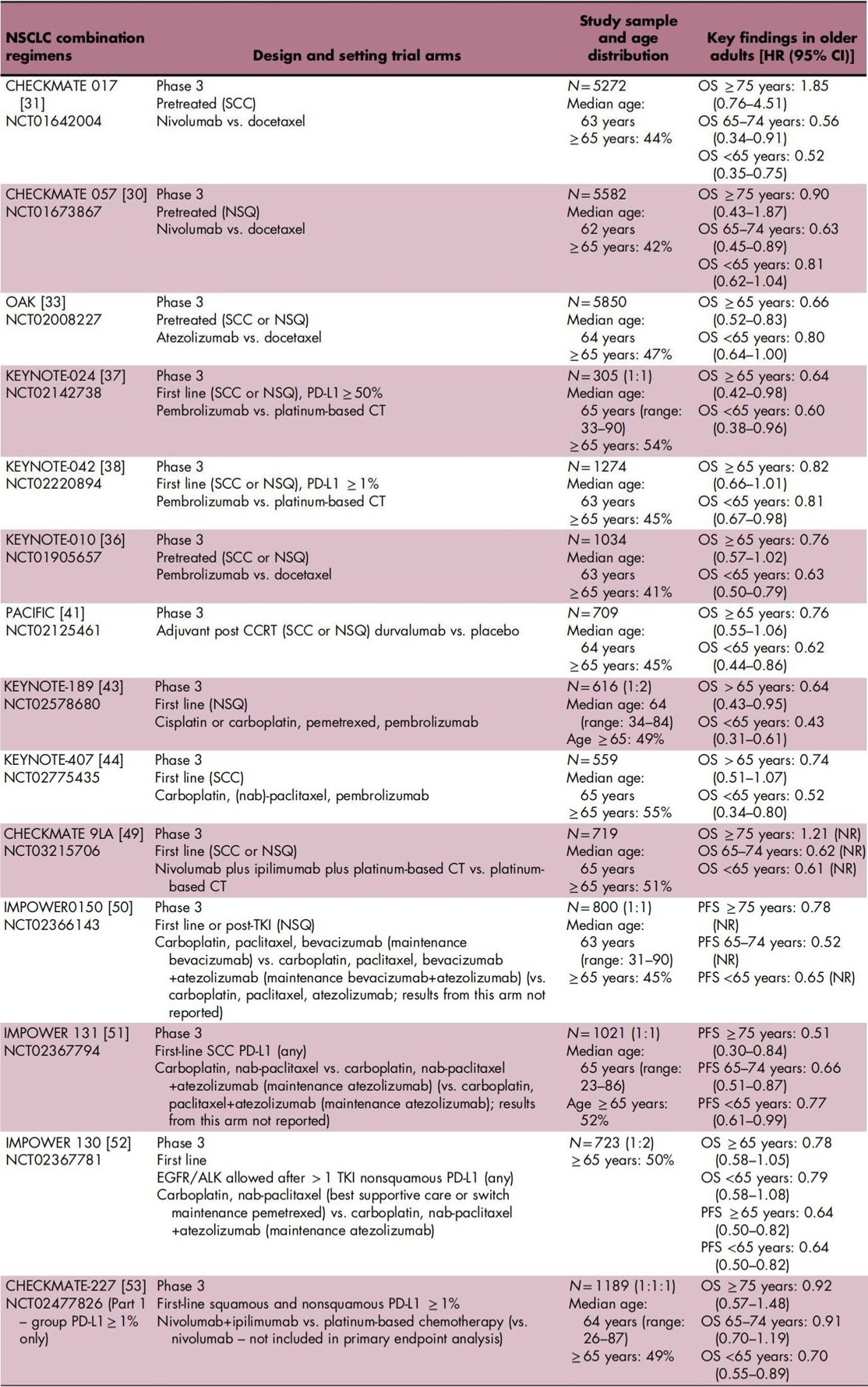 NSCLC RCT老年亚组分析.jpg