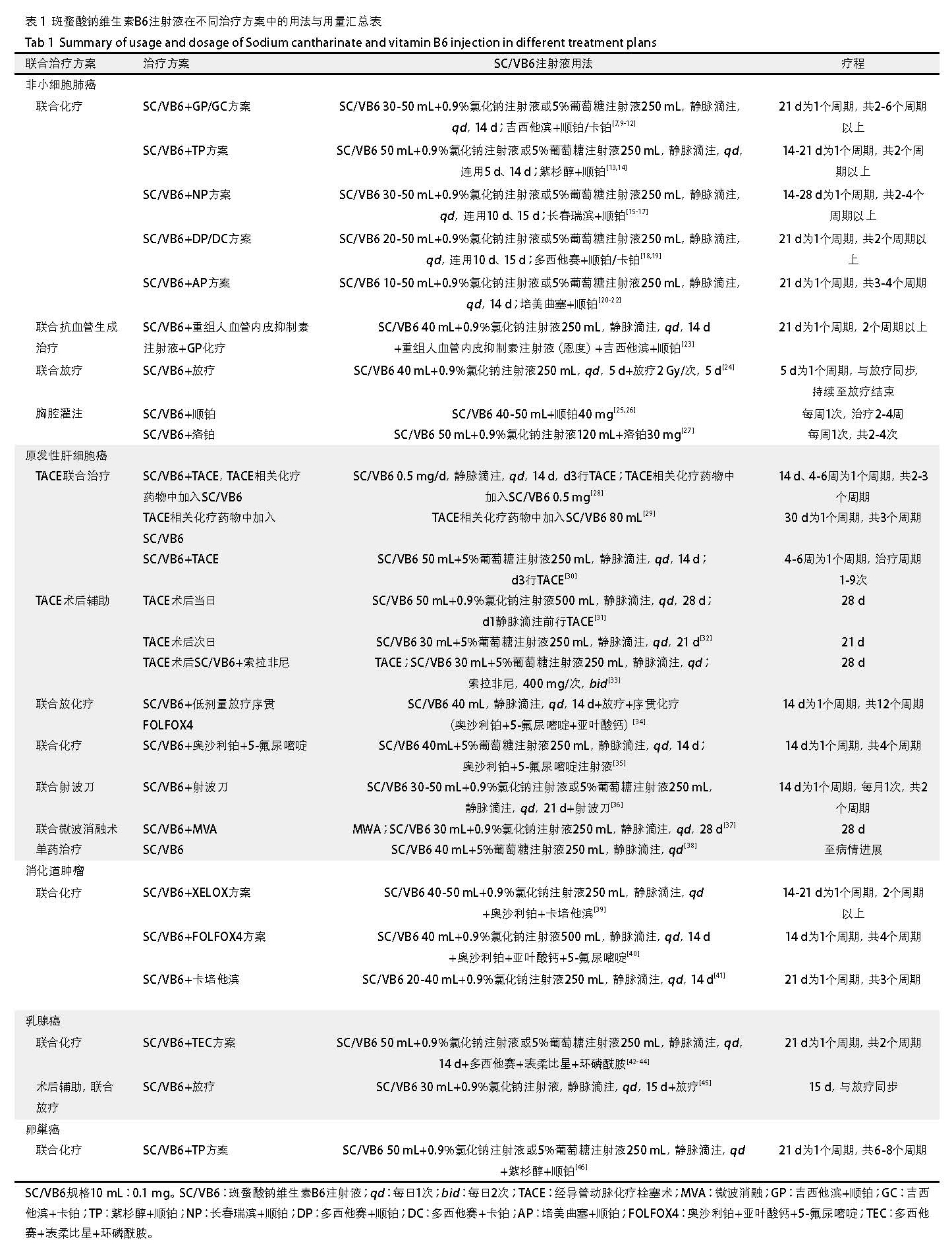斑蝥酸钠维生素B6注射液临床应用专家共识-表1-.jpg