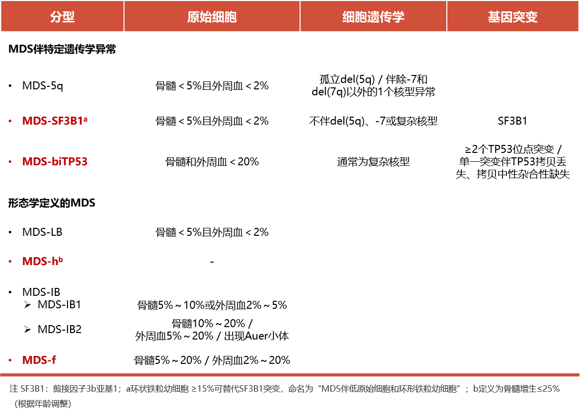 李冰MDS分型.png