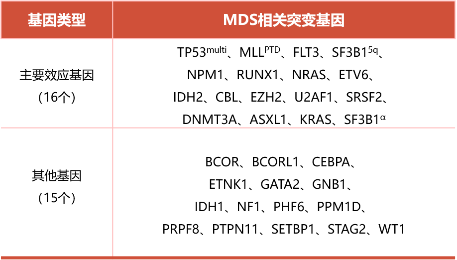 李冰IPSS-M 积分系统中的基因突变.png