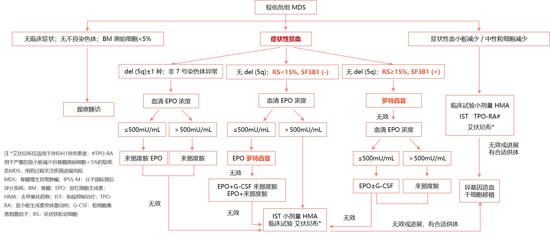 李冰MDS低危.png